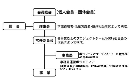 �g�D�}�i�������̉��Ɋw���o���ҁE�������H�҂Ȃǂɂ�闝����A���̉��Ɏ��s�ψ���̑�\�Ȃǂɂ���C�ψ������A����ɂ��̉��ɂ��鎖���ǂ�^�c�{�����e�B�A�ɂ���Ď��Ƃ��s����j